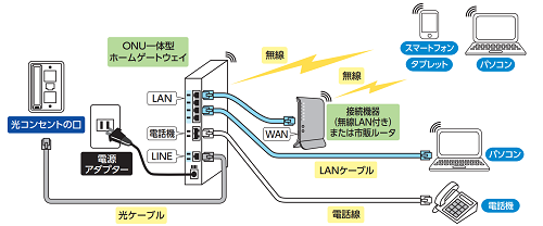 OCN光　ビッグローブ光　乗り換え　構成　接続　Wi-Fi　つなぎ方