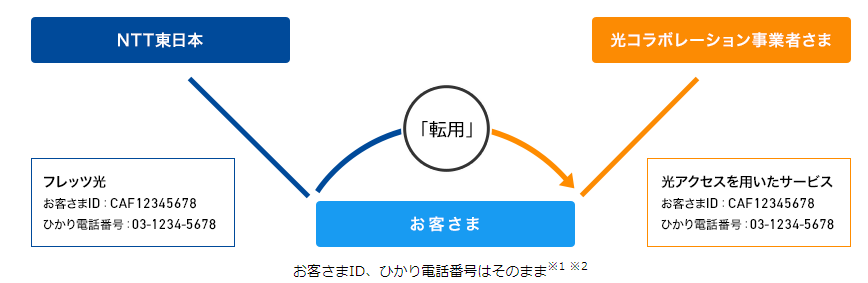 転用　フレッツ光