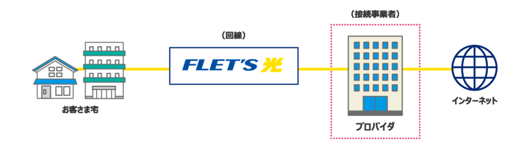 フレッツ光　プロバイダ