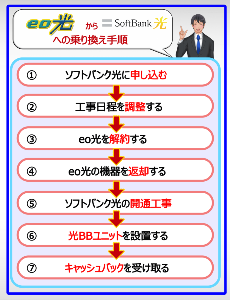 eo光 ソフトバンク光 乗り換え