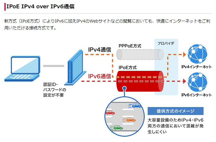 ドコモ光　IPv6通信