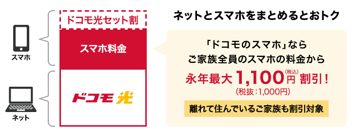 ドコモ光　スマホのセット割