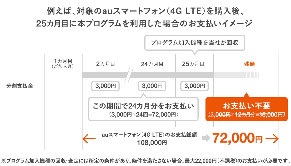 Auのスマホを2年未満で機種変更するのはもったいない 真実を激白します Iphone大陸