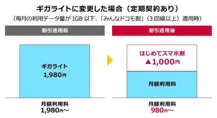 ドコモが月額980円で使える はじめてスマホ割 の申し込み方法や向いている人 Iphone大陸