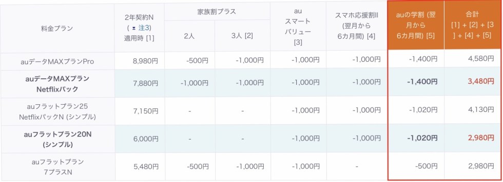 21年スマホ3社の学割を徹底比較 Iphone大陸