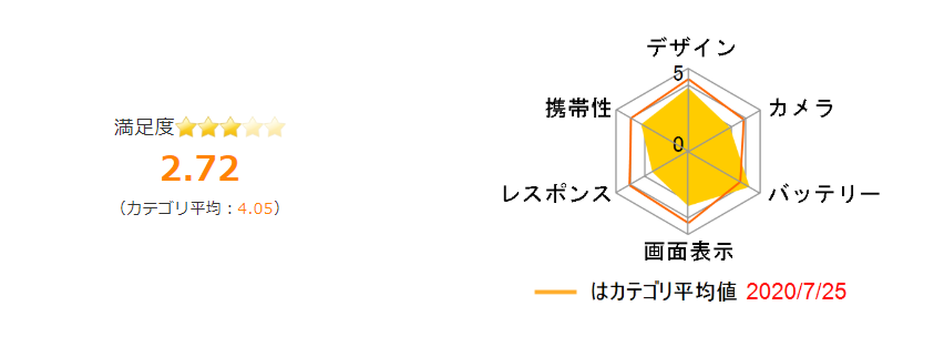 選んではいけない ドコモのスマホで評判が最悪な機種は Iphonef N Iphone以外もドコモやau 楽天などスマホ情報多め