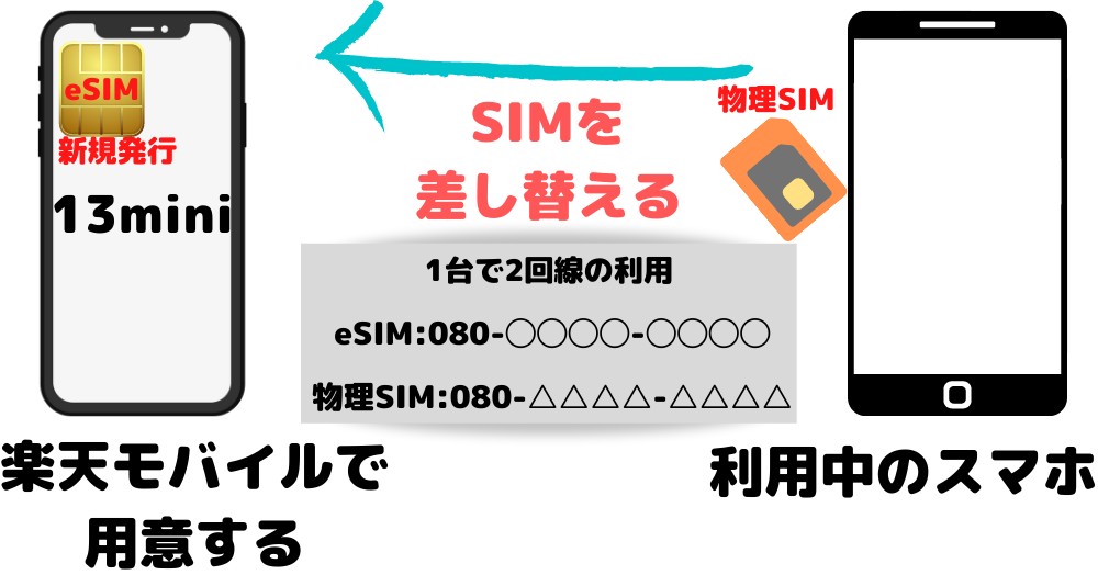 iPhone 物理SIM×eSIM