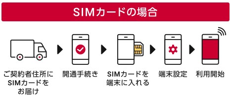ドコモ SIMカード申し込み手順