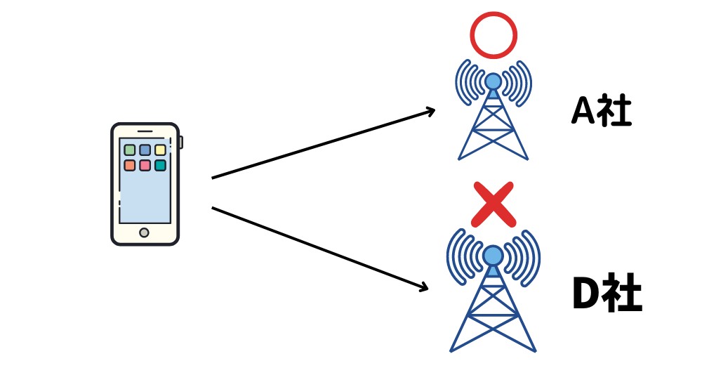 2つの回線を持つことで通信障害に対応できる