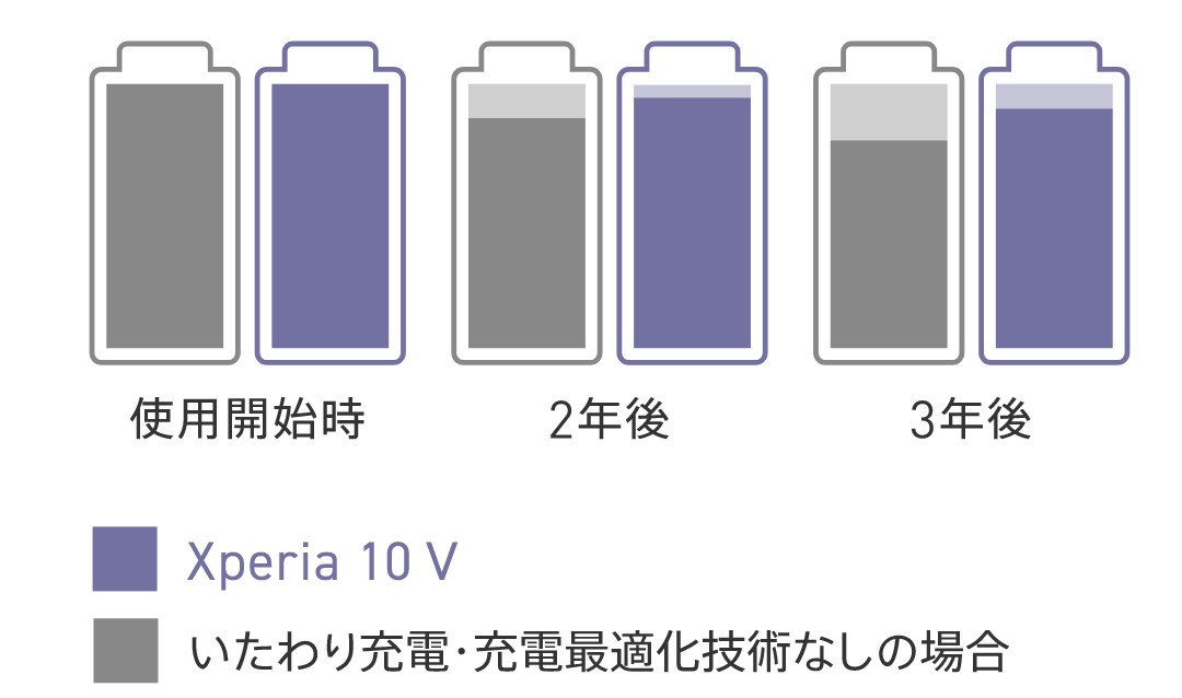 バッテリー性能_Xperia 10 V