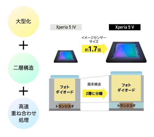 Xperia 5 V イメージセンサ