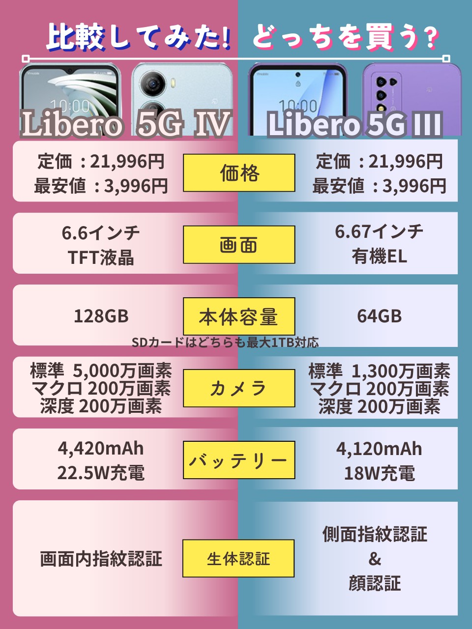 Libero 5G IV_vs_Libero 5G III