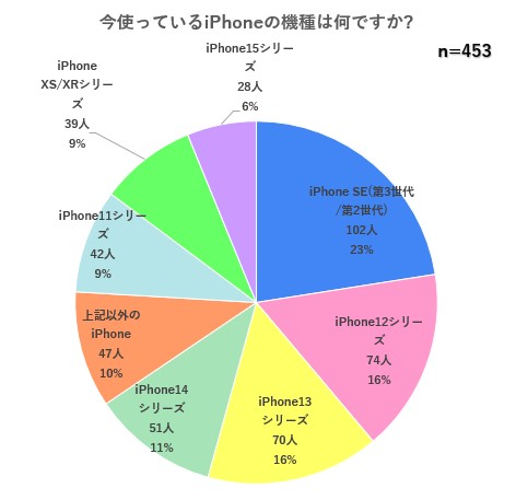 02_いま使っているiPhoneの機種は何ですか