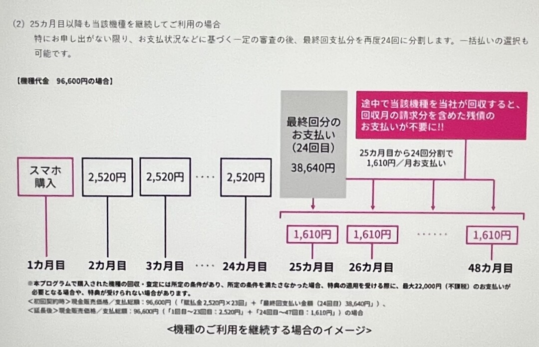 UQモバイルのスマホトクするプログラム　25ヶ月目以降も継続利用する場合のイメージ