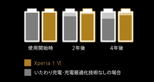 Xperia 1 Ⅵ いたわり充電・充電最適化技術