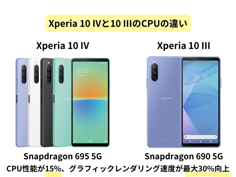 Xperia 10 IVと10 IIIのCPUの違いを比較