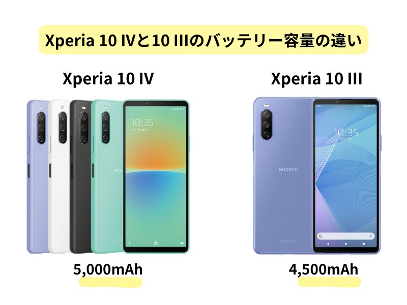 Xperia 10 IVと10 IIIのバッテリー容量の違い
