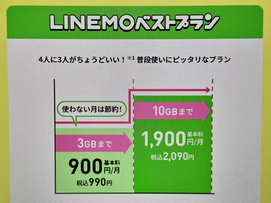 LINEMOのベストプラン