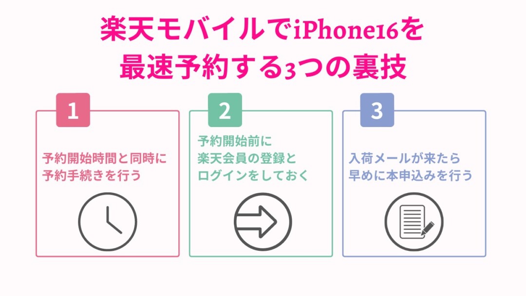 楽天モバイルでiPhone16を最速予約する3つの裏技