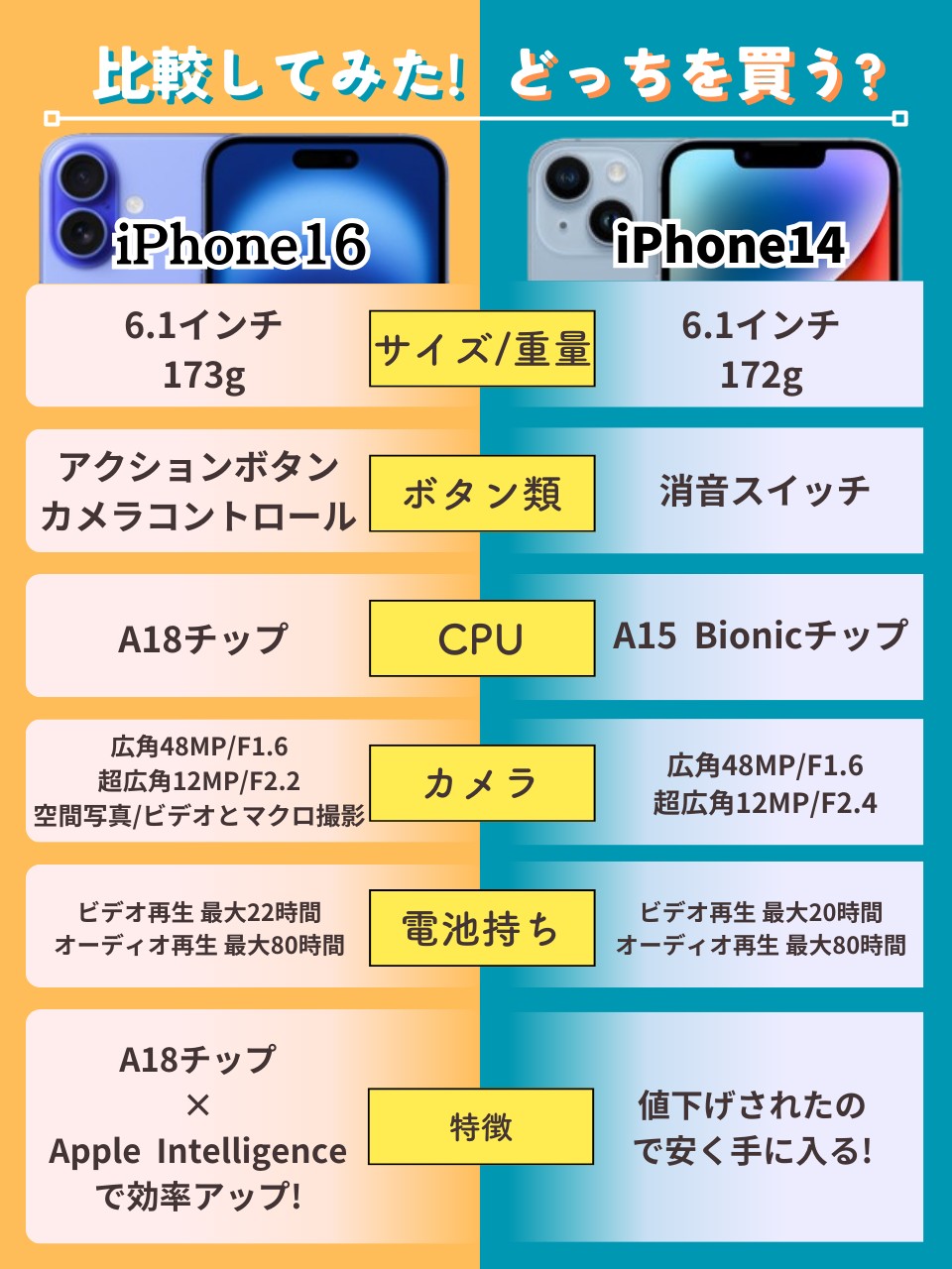 iPhone16 14 違い