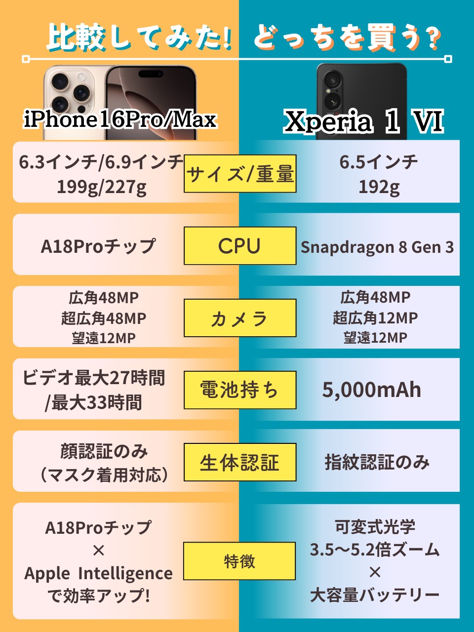 iPhone16Pro/Max Xperia 1 VI 違い