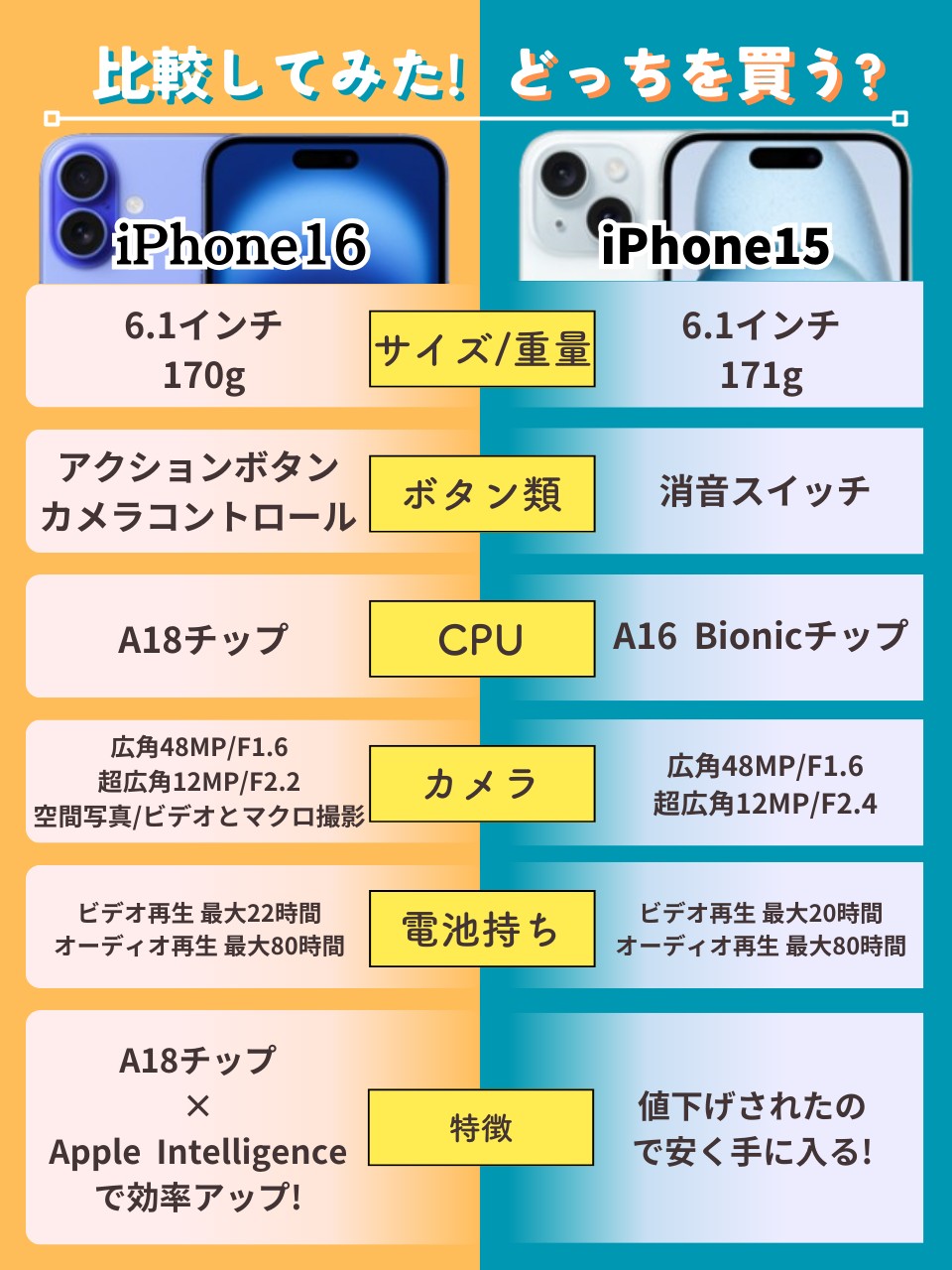 iPhone16とiPhone15の比較画像